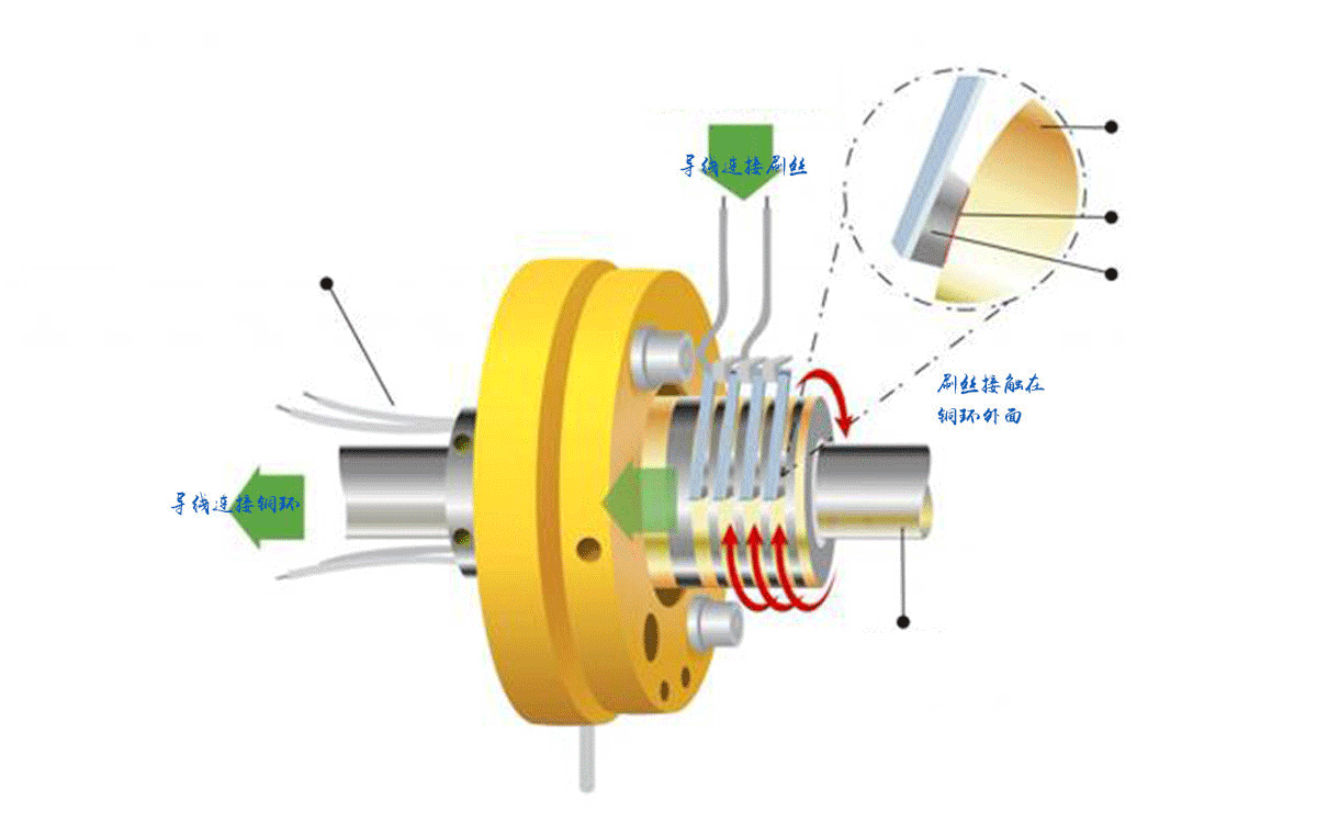 滑環(huán)的工作原理是怎樣的？